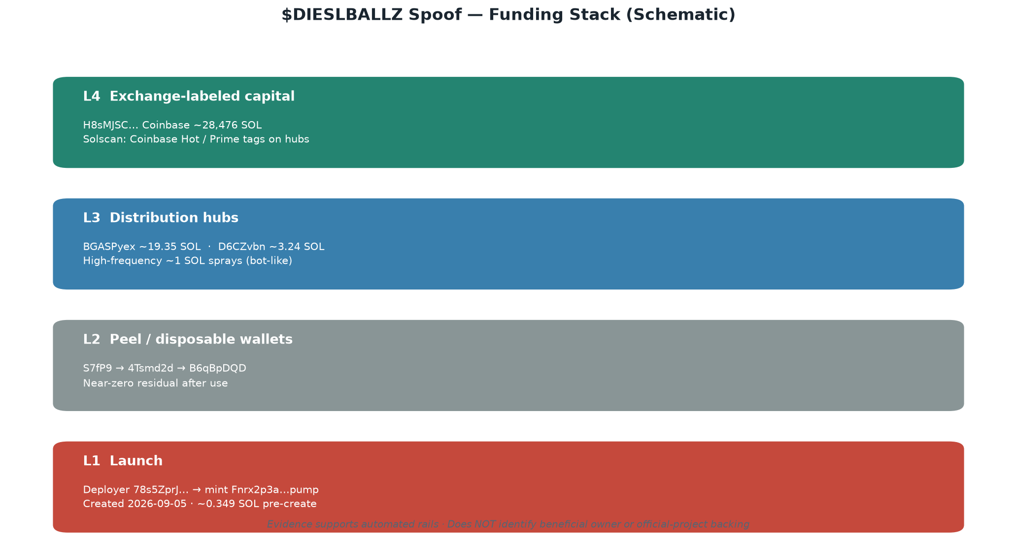 Funding stack