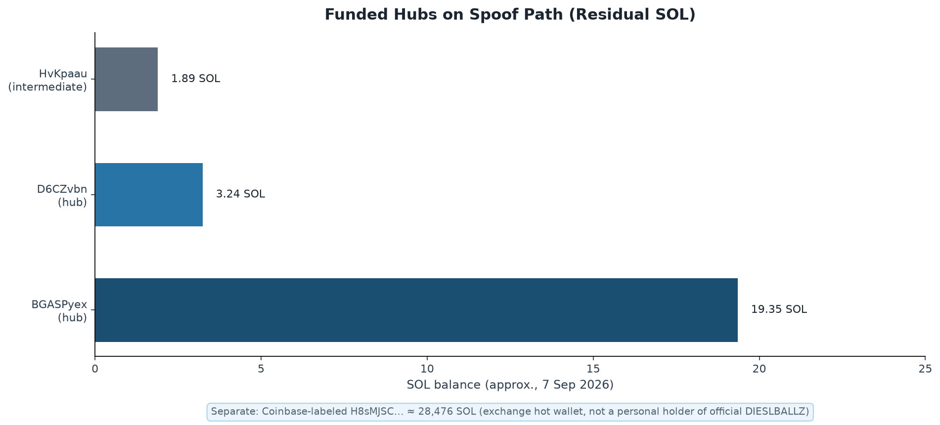 Hub balances